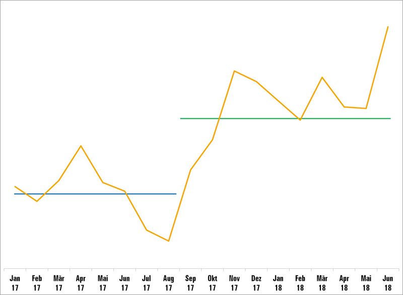 Website-Statistik von crearium