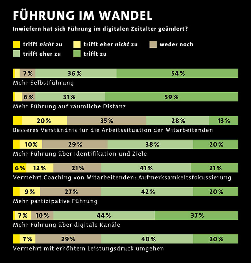 Führung im Wandel