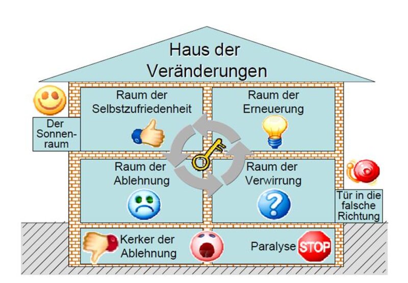 Haus der Veränderung