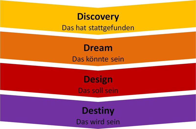 4 Phasen von Appreciative Inquiry