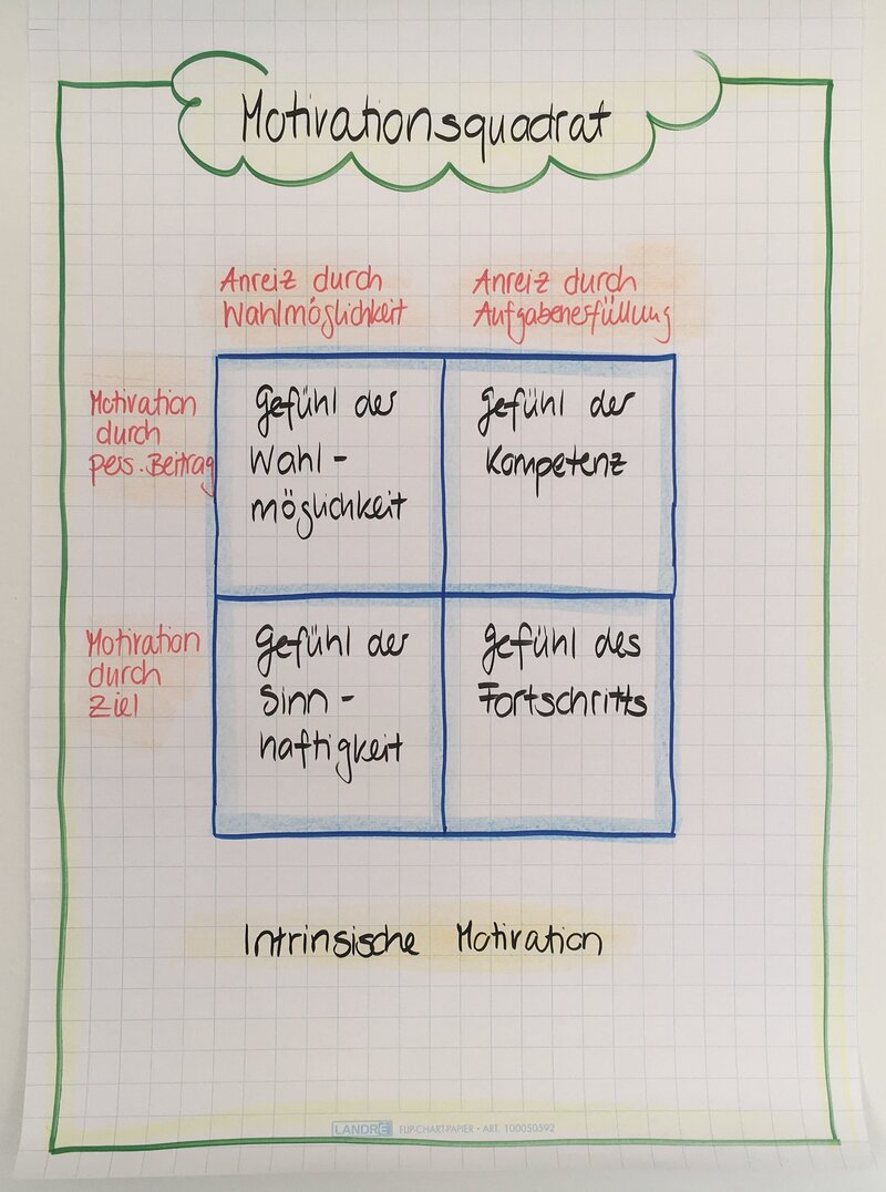 Motivationsquadrat