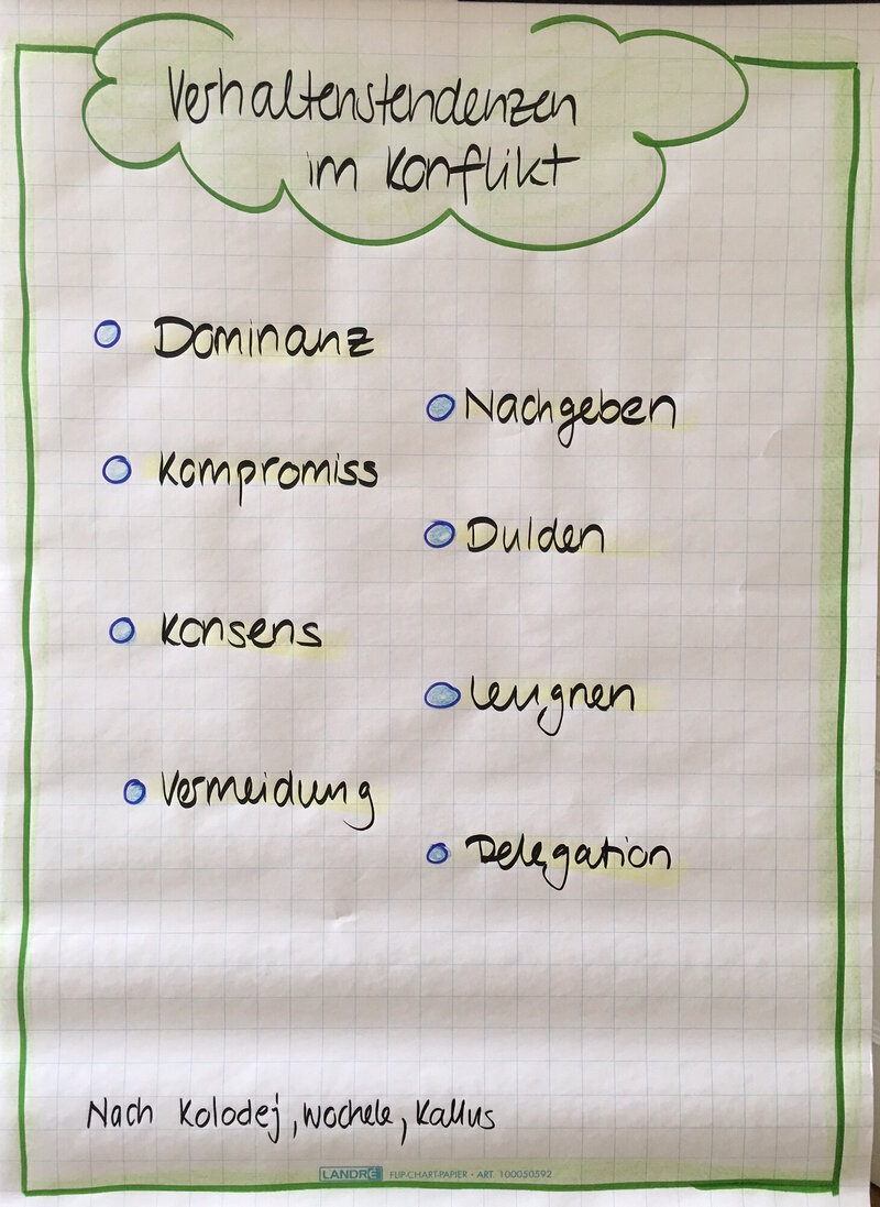 Verhaltenstendenzen im Konflikt