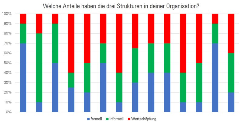 3 Strukturen