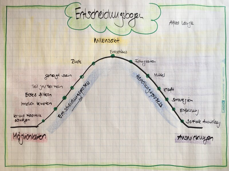 Entscheidungsprozess