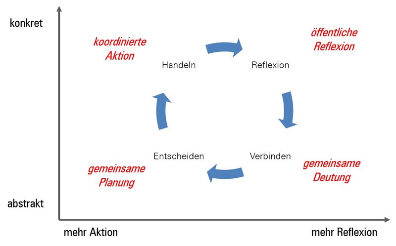 Rad des Team-Lernens