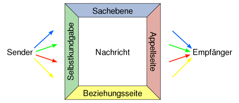 Kommunikationsquadrat