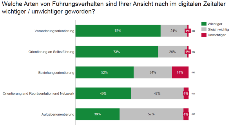 Welche Arten von Führungsverhalten sind Ihrer Ansicht nach im digitalen Zeitalter wichtiger/unwichtiger geworden?