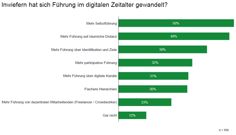 Inwiefern hat sich Führung im digitalen Zeitalter gewandelt?