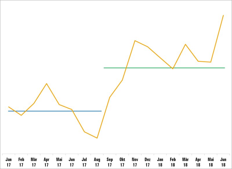Website-Statistik von crearium