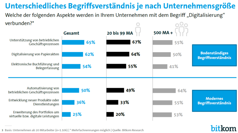 Digitalisierungsverständnis